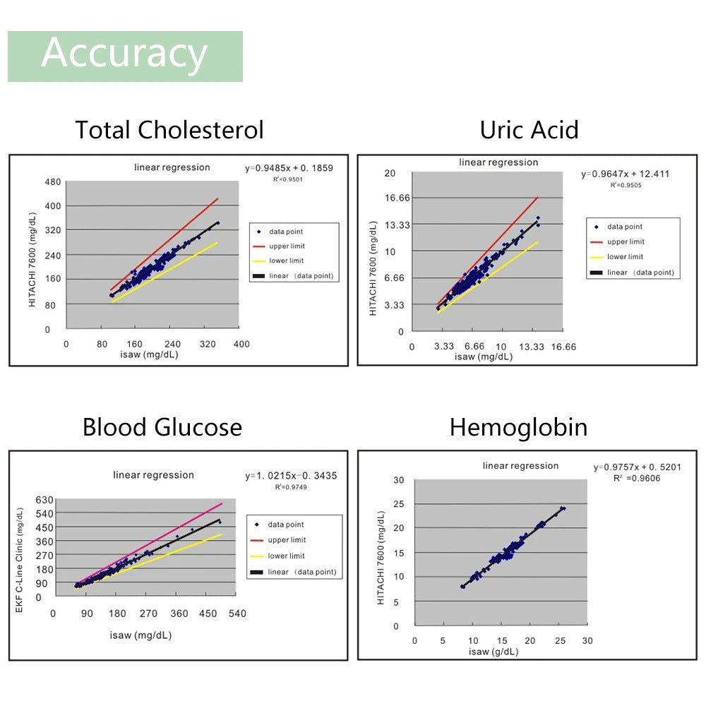 4-in-1-Gesundheitsmonitor für Cholesterin, Glukose, Harnsäure und Hämoglobin