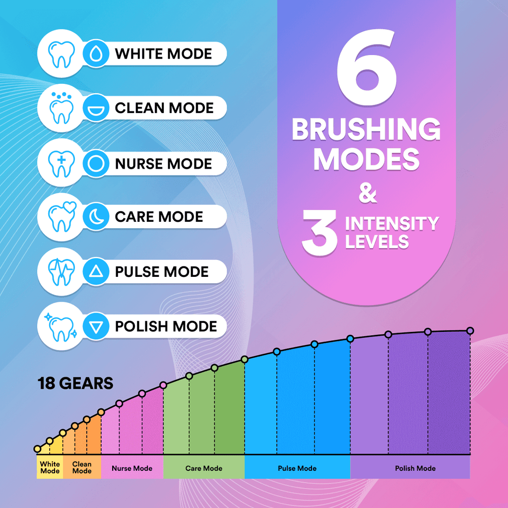 Sonic Toothbrush — Six Modes, 18 Adjustable Intensity Levels