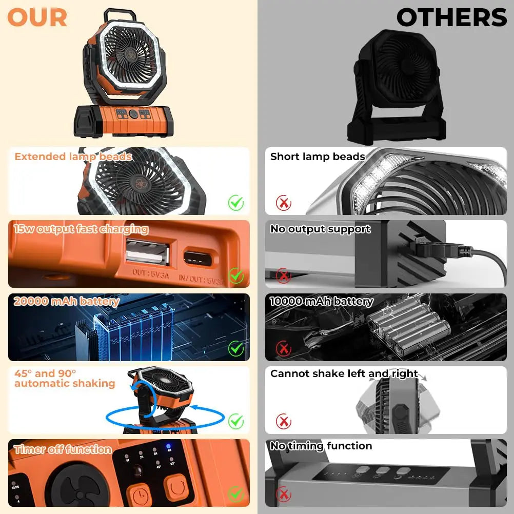 Wiederaufladbarer Campingventilator mit 20000mAh — LED-Licht, USB-Powerbank