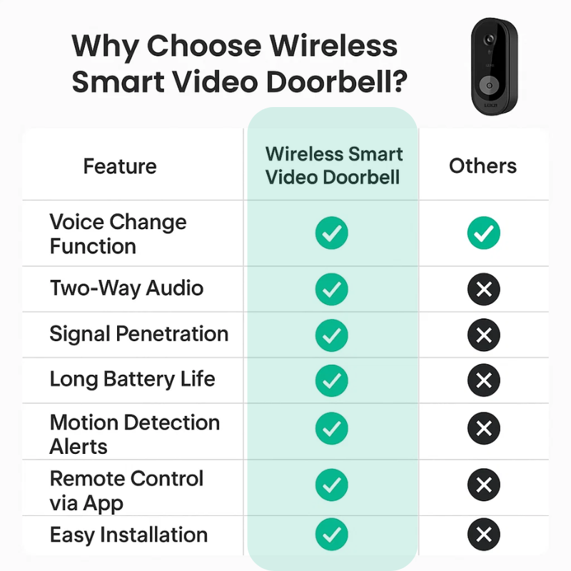 Sonnette vidéo sans fil intelligente Smart Guard — caméra HD, sans abonnement