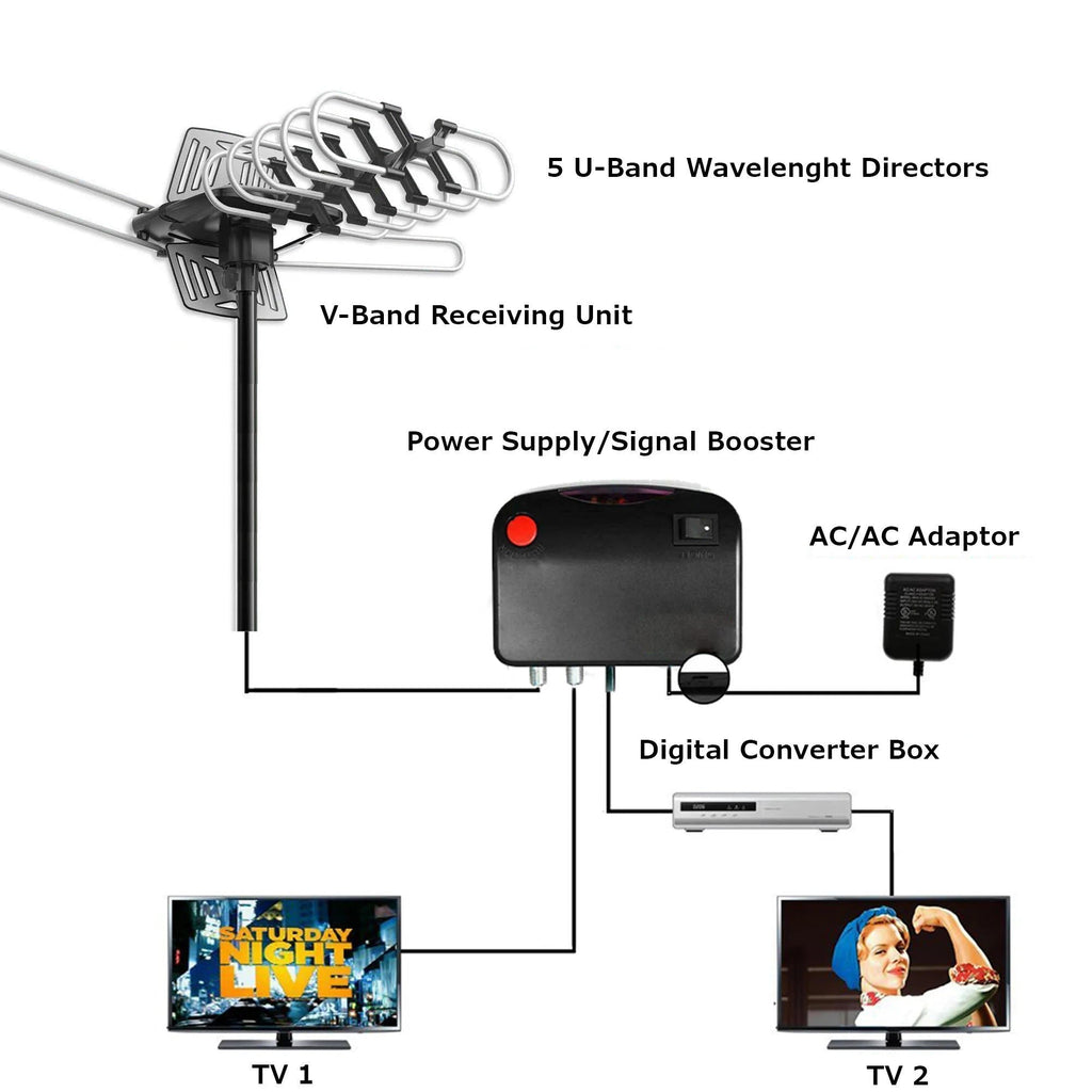 Antenne TV extérieure numérique HD longue portée 2025 avec moteur directionnel 360° complet, chaînes HD gratuites | Filindra