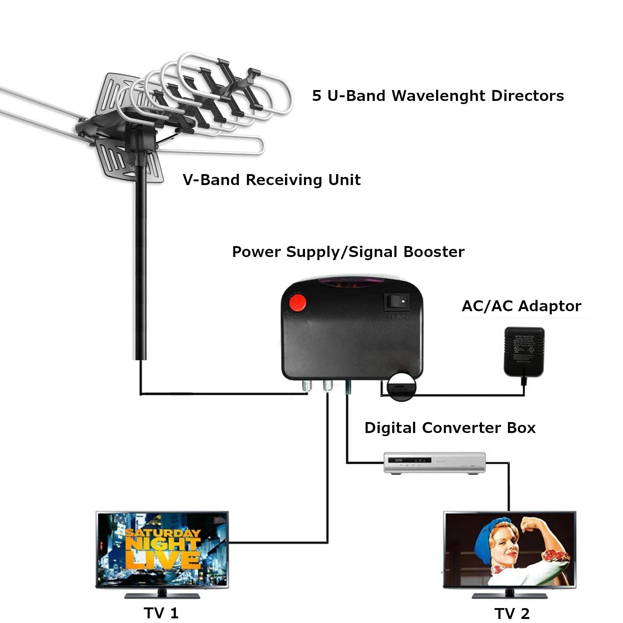 Antenne TV extérieure numérique HD longue portée 2025 avec moteur directionnel 360° complet, chaînes HD gratuites | Filindra